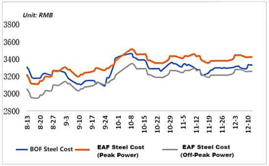 BOF vs EAF Steel Cost.png