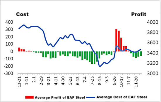 Average Cost vs Average Profit of EAF Steel.png