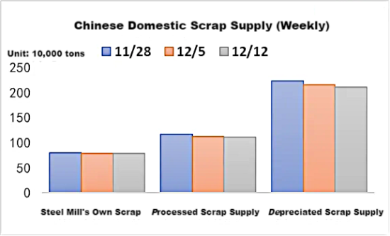 Chinese Domestic Scrap Supply (Weekly).png