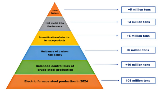 The following factors are projected to contribute to an increase in EAF steel output.png