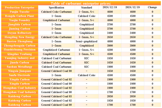 Table of carburant enterprise prices.png