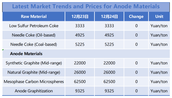 Anode Materials Market Trends and Prices (December 24).png