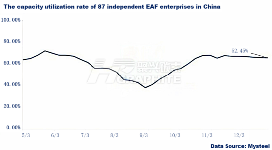 The capacity utilization rate of 87 independent EAF enterprises in China.png