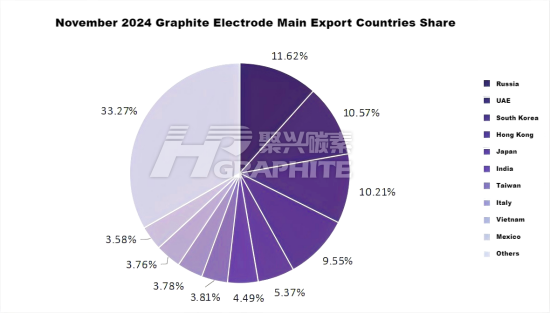 November 2024 Graphite Electrode Main Export Countries Share.png