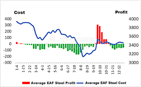 Average EAF Steel Cost vs. Profit.png