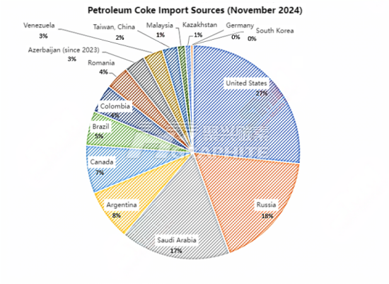 Petroleum Coke Import Sources (November 2024).png