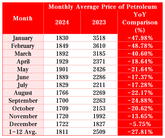 2024 Petroleum Coke Price Ranges.png