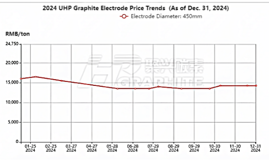 2024 UHP Graphite Electrode Price Trends  (As of Dec. 31, 2024).png