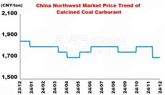 China Northwest Market Price Trend of Calcined Coal Carburant.png