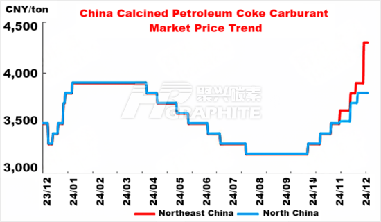 China Calcined Petroleum Coke Carburant Market Price Trend.png