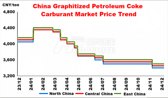 China Graphitized Petroleum Coke Carburant Market Price Trend.png