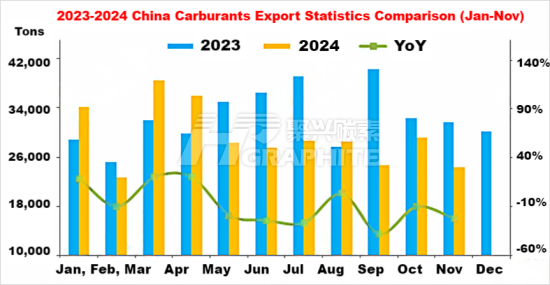 2023-2024 China Carburants Export Statistics Comparison (Jan-Nov).png