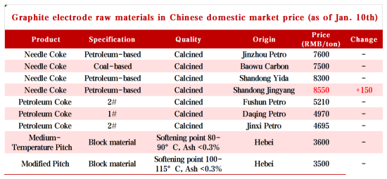 Graphite electrode raw materials in Chinese domestic market price (as of Jan. 10th).png