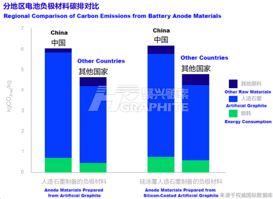 Regional Comparison of Carbon Emissions from Battery Anode Materials.png