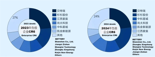 Graph 2023-2024 Anode Industry CR6.png