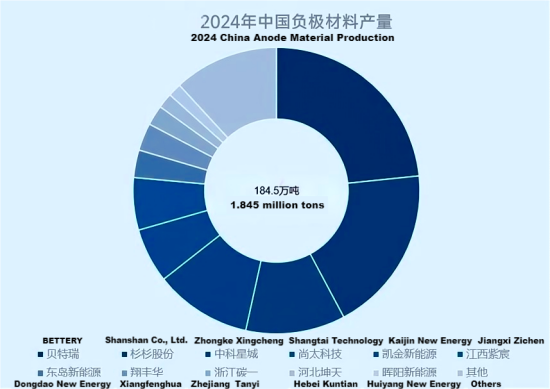 Graph 2024 China Anode Material Output .png