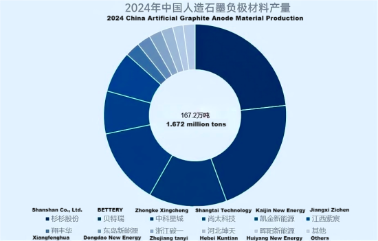 Graph 2024 China Artificial Graphite Anode Output.png