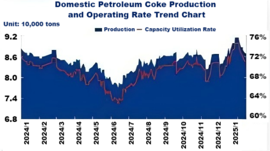 Domestic Petroleum Coke Production and Operating Rate Trend Chart.png