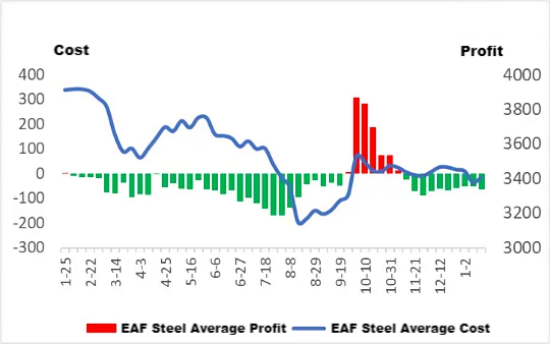 EAF Steel Cost vs. Profit.png