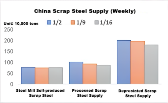 China Scrap Steel Supply (Weekly).png