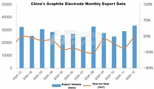 China's Graphite Electrode Monthly Export Data.png