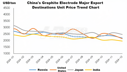 China's Graphite Electrode Major Export Destinations Unit Price Trend Chart.png