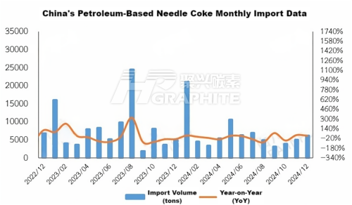 China's Petroleum-Based Needle Coke Monthly Import Data.png