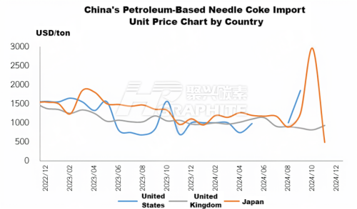 China's Petroleum-Based Needle Coke Import Unit Price Chart by Country.png