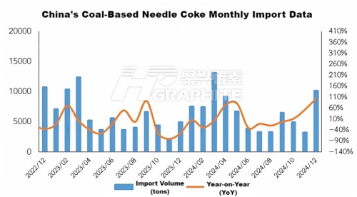 China's Coal-Based Needle Coke Monthly Import Data.png