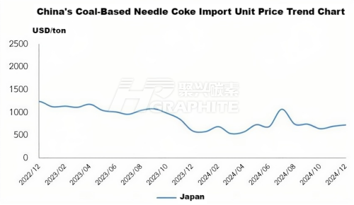 China's Coal-Based Needle Coke Import Unit Price Trend Chart.png