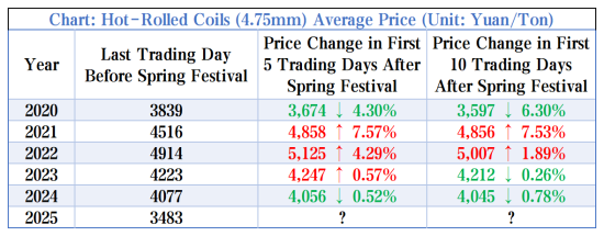 Hot-Rolled Coils (4.75mm) Average Price.png