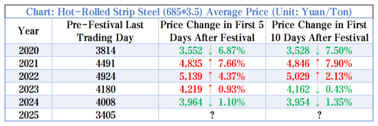 Hot-Rolled Strip Steel (685_3.5) Average Price.png