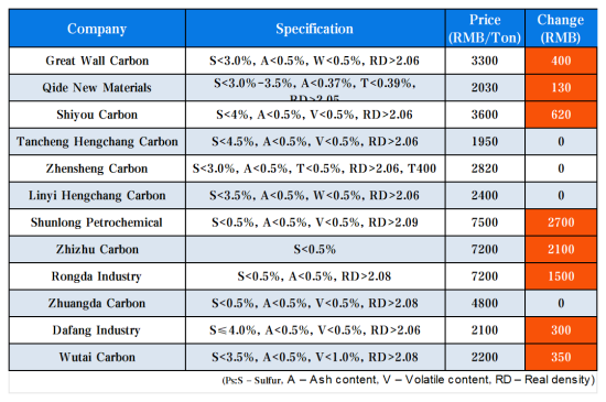 China Calcined Petroleum Coke Price Update.png