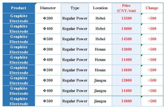 China's Regular Power Graphite Electrode Prices on February 8, 2025.png