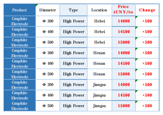 China's High Power Graphite Electrode Prices on February 8, 2025.png