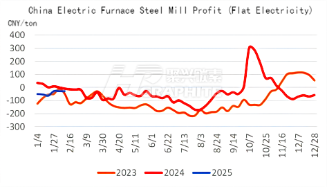 China Electric Furnace Steel Mill Profit (Flat Electricity).png