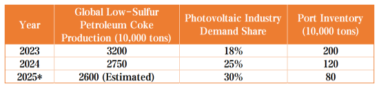 Global Low-SulfurPetroleum Coke Production.png