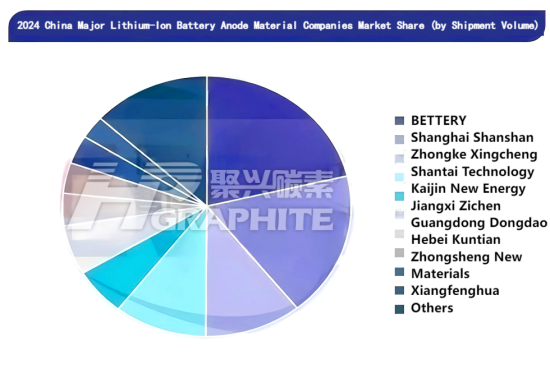 2024 China Major Lithium-Ion Battery Anode Material Companies Market Share (by Shipment Volume).png