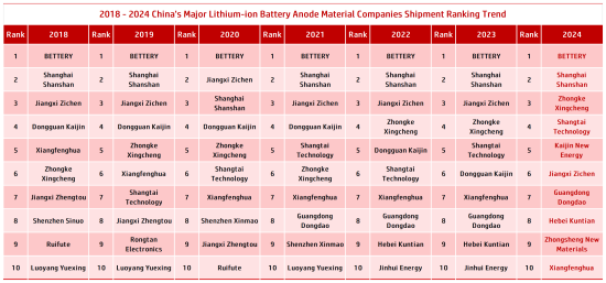 2018 - 2024 China's Major Lithium-ion Battery Anode Material Companies Shipment Ranking Trend.png