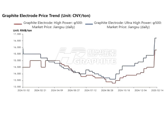 Graphite Electrode Price Trend.png