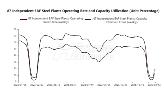 87 Independent EAF Steel Plants Operating Rate and Capacity Utilization.png