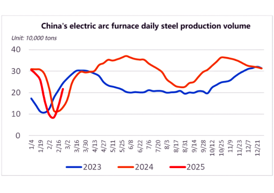 China's electric arc furnace daily steel production volume.png