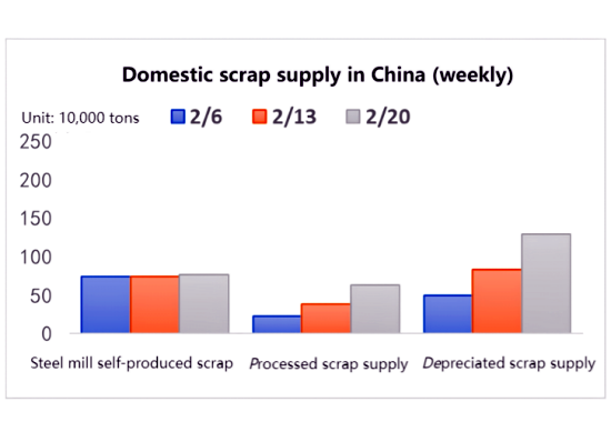 Domestic scrap supply in China (weekly).png