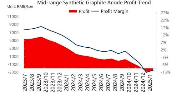 Figure 1 Production Profit of Chinese Synthetic Graphite Anodes.png