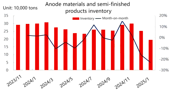 Figure 2 Raw Material and Semi-finished Product Inventory of Anode Materials.png