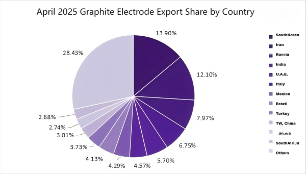 April 2025 Graphite Electrode Export Share by Country.png