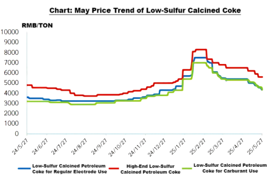 Chart May Price Trend of Low-Sulfur Calcined Petroleum Coke.png