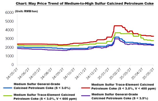 Chart May Price Trend of Medium-to-High Sulfur Calcined Petroleum Coke.png