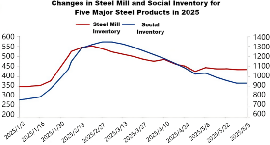 Changes in Steel Mill and Social Inventory for Five Major Steel Products in 2025.png