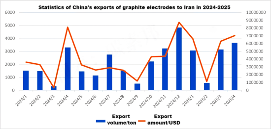 Trend of China's exports of graphite electrodes to Iran in 2024-2025.png